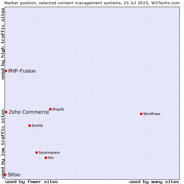 Market position of Zoho Commerce vs. PHP-Fusion vs. Sitoo