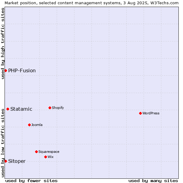 Market position of Statamic vs. PHP-Fusion vs. Sitoper