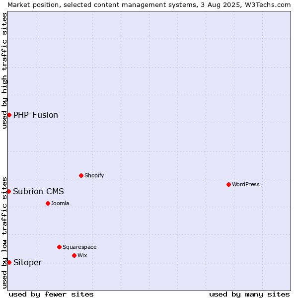 Market position of PHP-Fusion vs. Sitoper vs. Subrion CMS