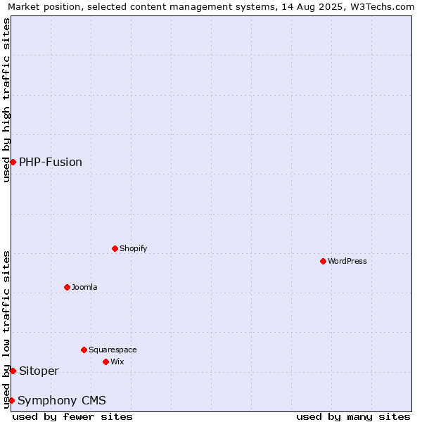 Market position of PHP-Fusion vs. Sitoper vs. Symphony CMS