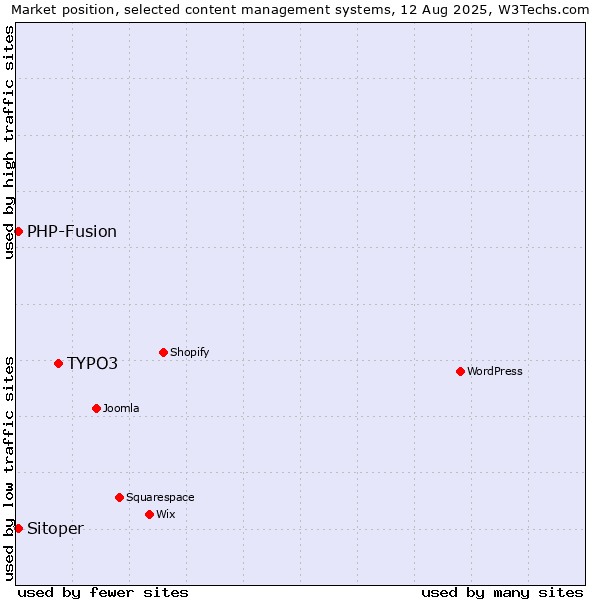 Market position of TYPO3 vs. PHP-Fusion vs. Sitoper