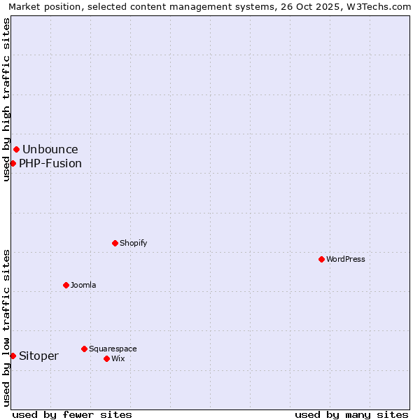 Market position of Unbounce vs. PHP-Fusion vs. Sitoper