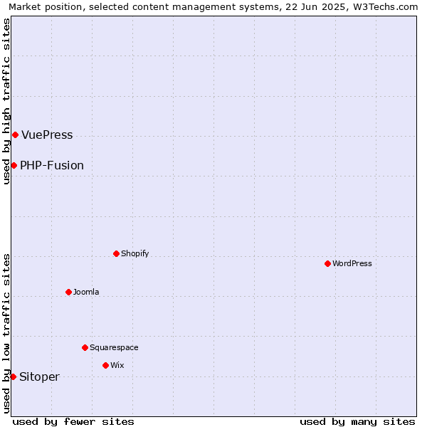 Market position of VuePress vs. PHP-Fusion vs. Sitoper