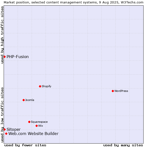 Market position of Web.com Website Builder vs. PHP-Fusion vs. Sitoper
