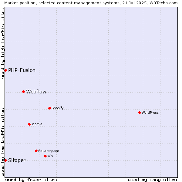 Market position of Webflow vs. PHP-Fusion vs. Sitoper