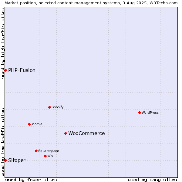 Market position of WooCommerce vs. PHP-Fusion vs. Sitoper