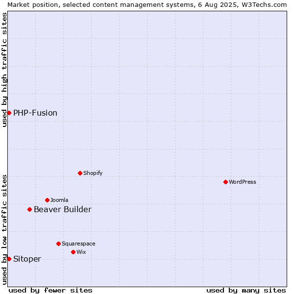 Market position of Beaver Builder vs. PHP-Fusion vs. Sitoper