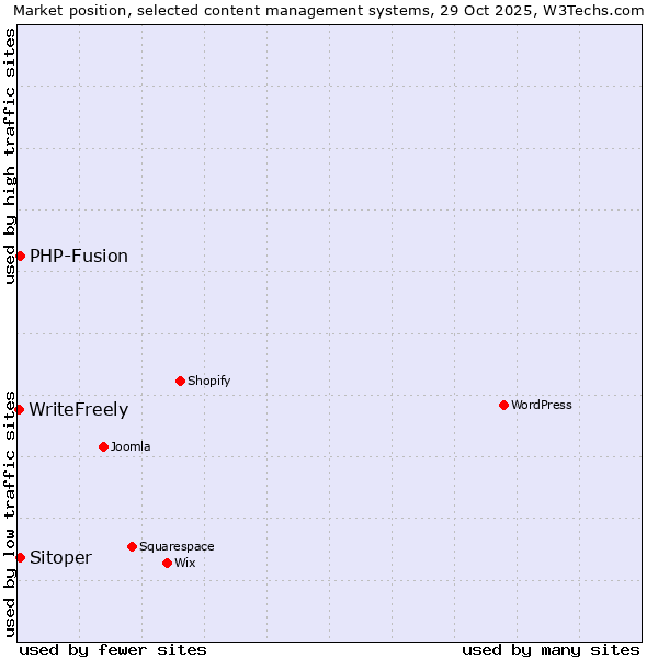 Market position of PHP-Fusion vs. Sitoper vs. WriteFreely