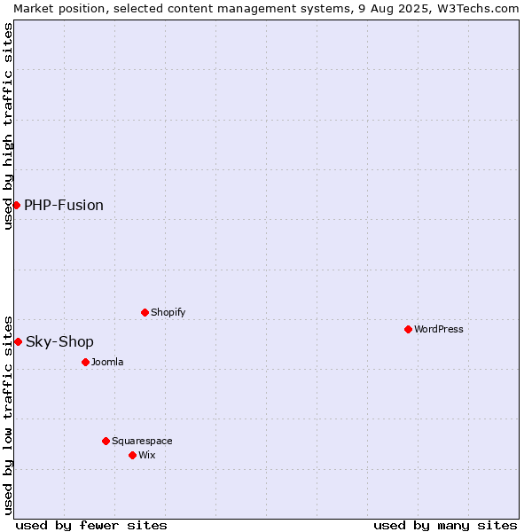 Market position of Sky-Shop vs. PHP-Fusion