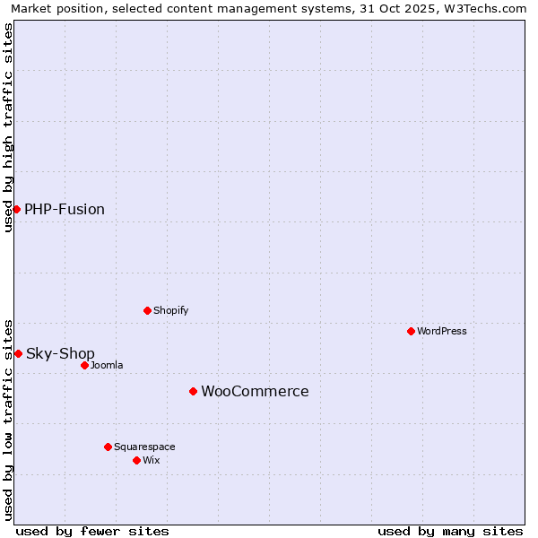 Market position of WooCommerce vs. Sky-Shop vs. PHP-Fusion