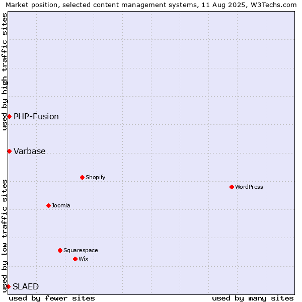 Market position of PHP-Fusion vs. Varbase vs. SLAED