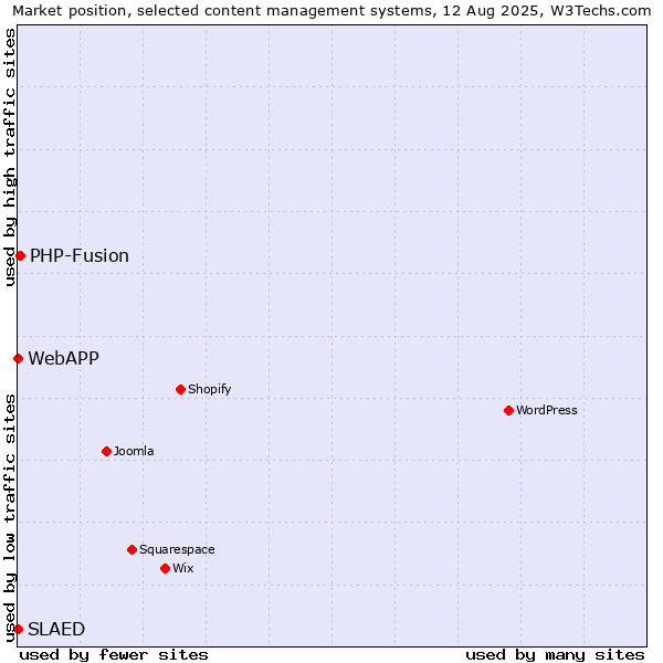 Market position of PHP-Fusion vs. SLAED vs. WebAPP