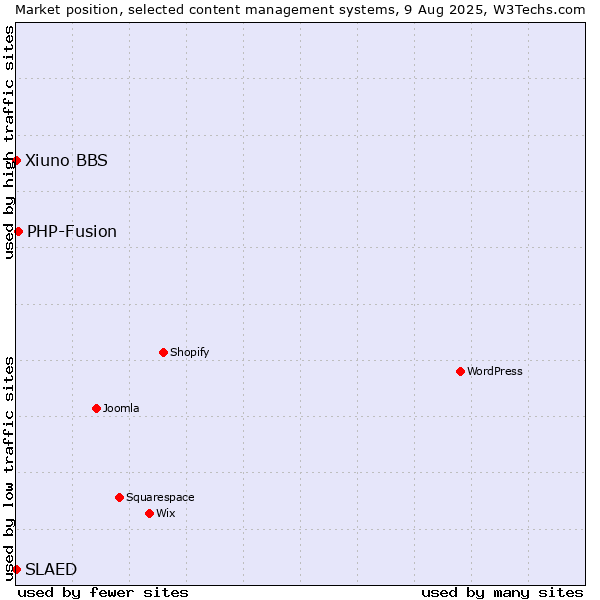 Market position of PHP-Fusion vs. Xiuno BBS vs. SLAED