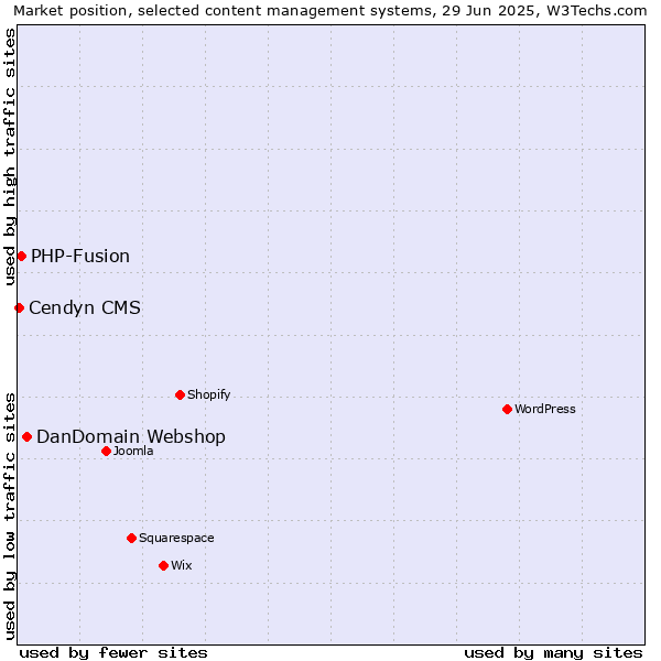 Market position of DanDomain Webshop vs. PHP-Fusion vs. Cendyn CMS