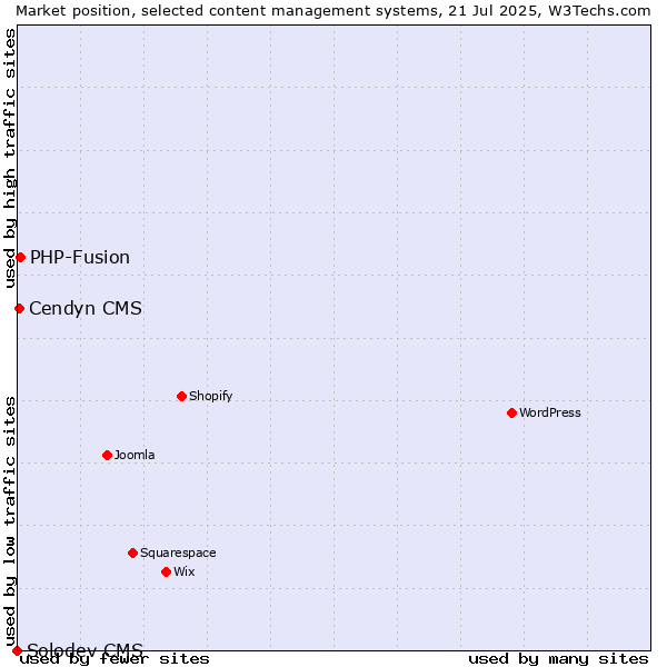 Market position of PHP-Fusion vs. Cendyn CMS vs. Solodev CMS