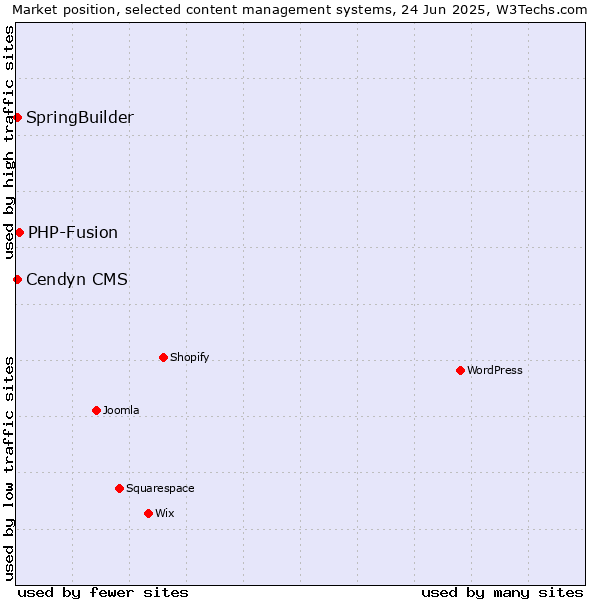Market position of PHP-Fusion vs. SpringBuilder vs. Cendyn CMS