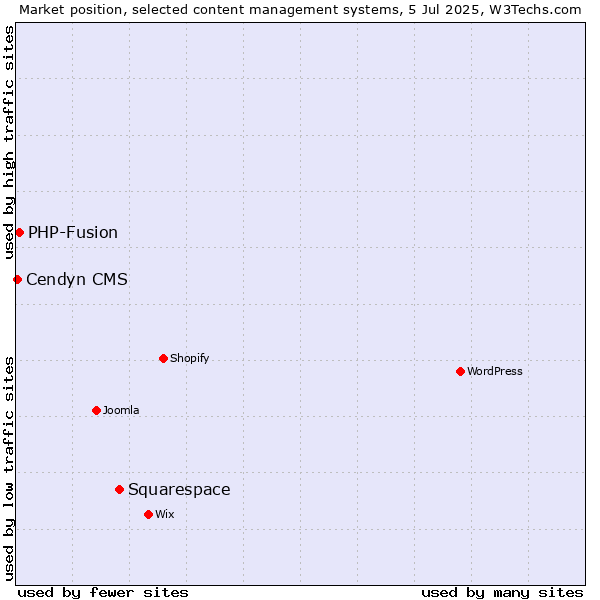 Market position of Squarespace vs. PHP-Fusion vs. Cendyn CMS