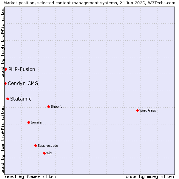 Market position of Statamic vs. PHP-Fusion vs. Cendyn CMS