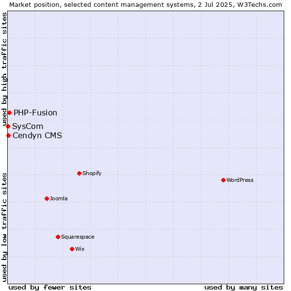Market position of PHP-Fusion vs. Cendyn CMS vs. SysCom
