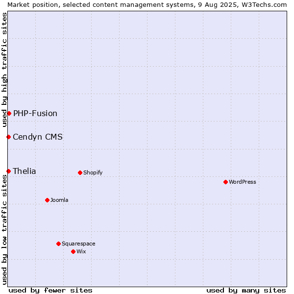 Market position of PHP-Fusion vs. Thelia vs. Cendyn CMS