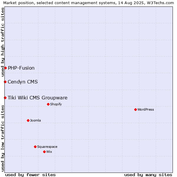 Market position of PHP-Fusion vs. Cendyn CMS vs. Tiki Wiki CMS Groupware
