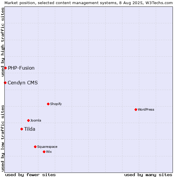 Market position of Tilda vs. PHP-Fusion vs. Cendyn CMS