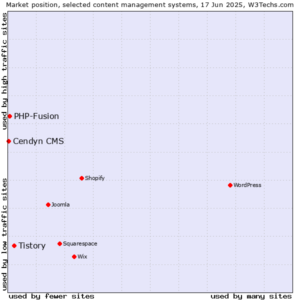 Market position of Tistory vs. PHP-Fusion vs. Cendyn CMS