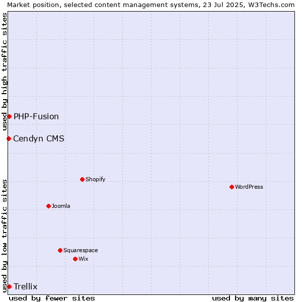 Market position of PHP-Fusion vs. Trellix vs. Cendyn CMS