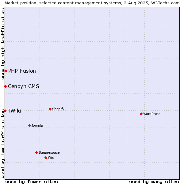 Market position of PHP-Fusion vs. Cendyn CMS vs. TWiki