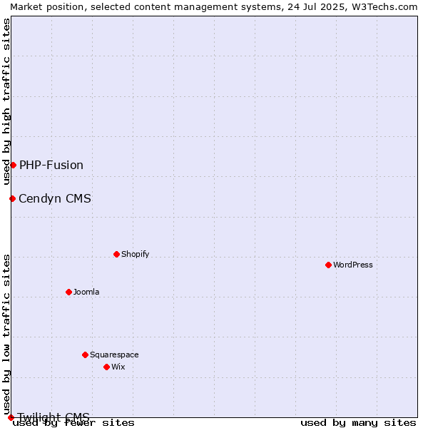Market position of PHP-Fusion vs. Cendyn CMS vs. Twilight CMS