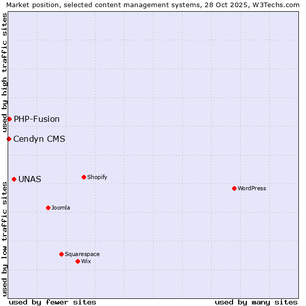 Market position of UNAS vs. PHP-Fusion vs. Cendyn CMS