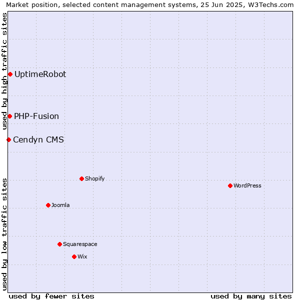 Market position of UptimeRobot vs. PHP-Fusion vs. Cendyn CMS