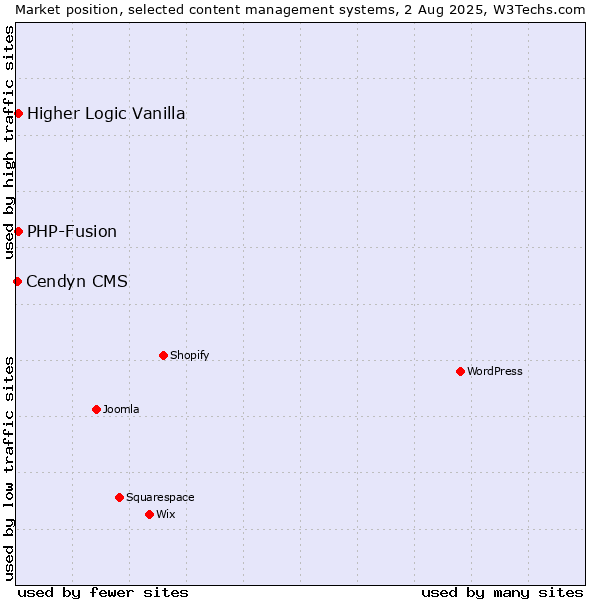 Market position of PHP-Fusion vs. Higher Logic Vanilla vs. Cendyn CMS