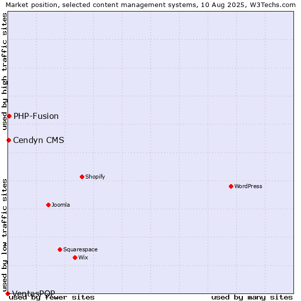 Market position of PHP-Fusion vs. Cendyn CMS vs. VentasPOP