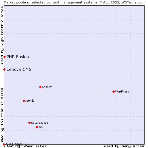 Market position of PHP-Fusion vs. Cendyn CMS vs. VIO.Matrix