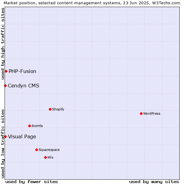 Market position of PHP-Fusion vs. Visual Page vs. Cendyn CMS