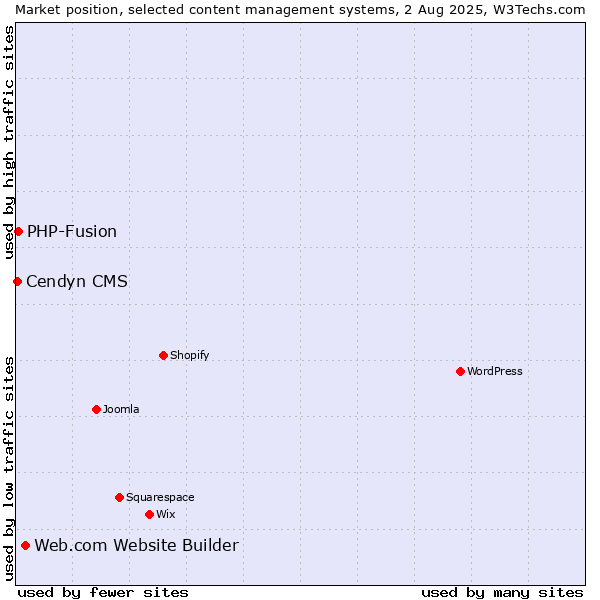 Market position of Web.com Website Builder vs. PHP-Fusion vs. Cendyn CMS
