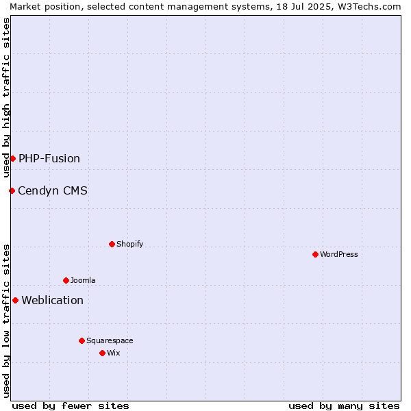 Market position of Weblication vs. PHP-Fusion vs. Cendyn CMS