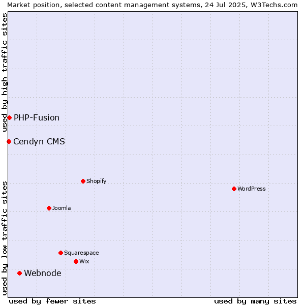 Market position of Webnode vs. PHP-Fusion vs. Cendyn CMS