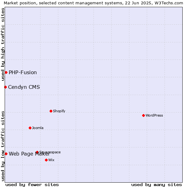 Market position of Web Page Maker vs. PHP-Fusion vs. Cendyn CMS
