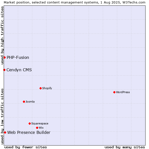 Market position of Web Presence Builder vs. PHP-Fusion vs. Cendyn CMS