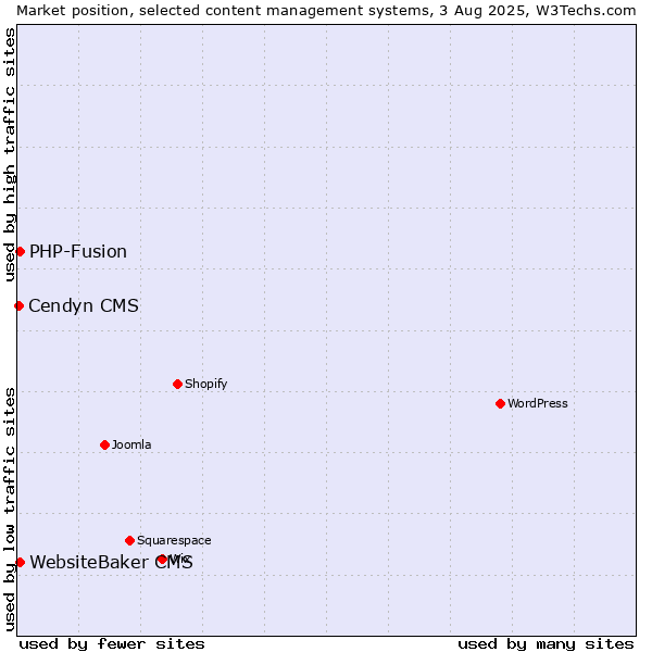 Market position of PHP-Fusion vs. WebsiteBaker CMS vs. Cendyn CMS