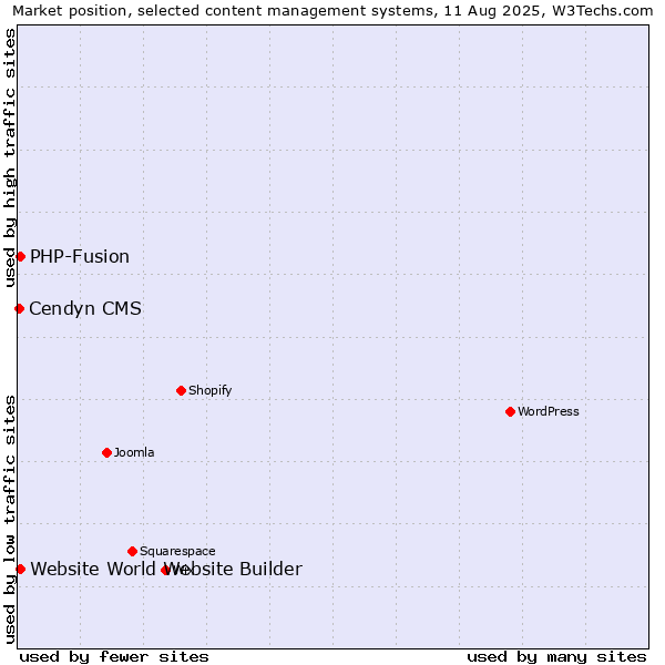 Market position of PHP-Fusion vs. Website World Website Builder vs. Cendyn CMS