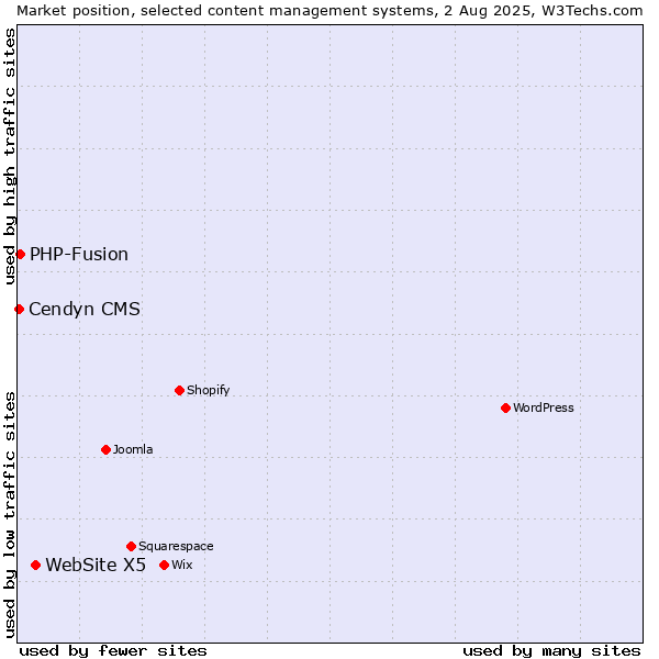 Market position of WebSite X5 vs. PHP-Fusion vs. Cendyn CMS