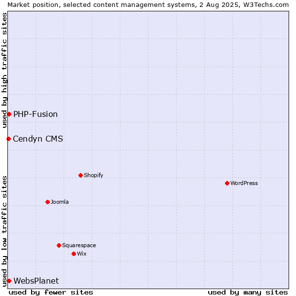 Market position of PHP-Fusion vs. WebsPlanet vs. Cendyn CMS