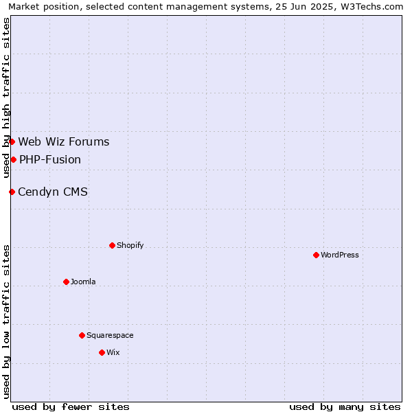 Market position of PHP-Fusion vs. Cendyn CMS vs. Web Wiz Forums