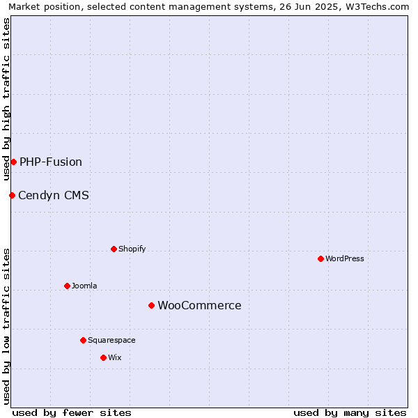 Market position of WooCommerce vs. PHP-Fusion vs. Cendyn CMS