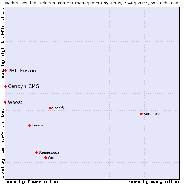 Market position of PHP-Fusion vs. Cendyn CMS vs. Woost