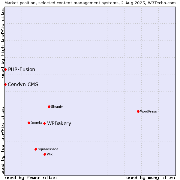 Market position of WPBakery vs. PHP-Fusion vs. Cendyn CMS