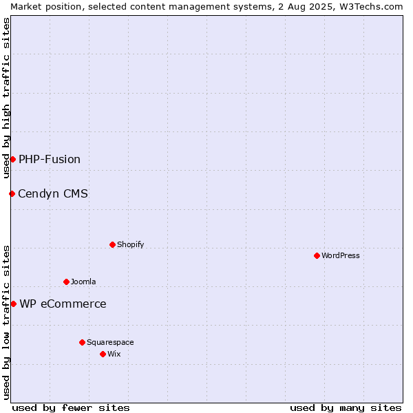 Market position of WP eCommerce vs. PHP-Fusion vs. Cendyn CMS